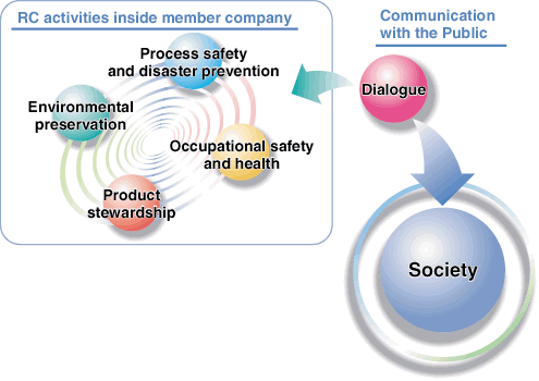 Main Activities of Responsible Care